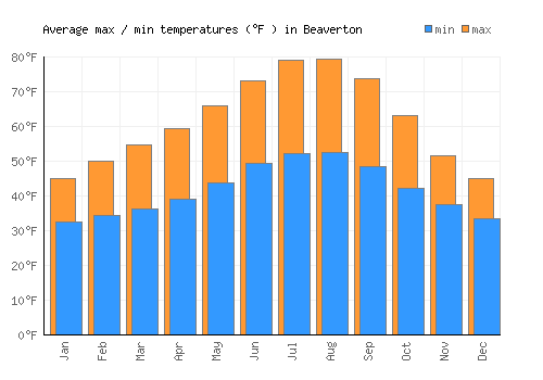 Beaverton average minimum / maximum temperatures (Fahrenheit)