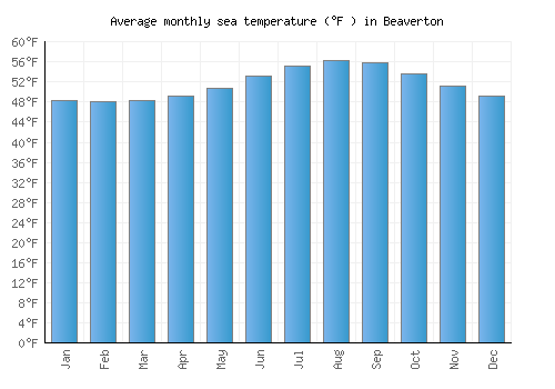 Beaverton average sea temperature chart (Fahrenheit)