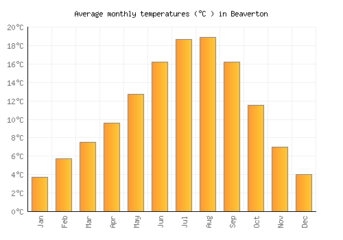Beaverton average temperature chart (Celsius)