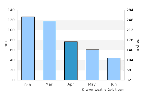 Beaverton average rain in April