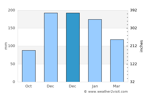Beaverton average rain in December