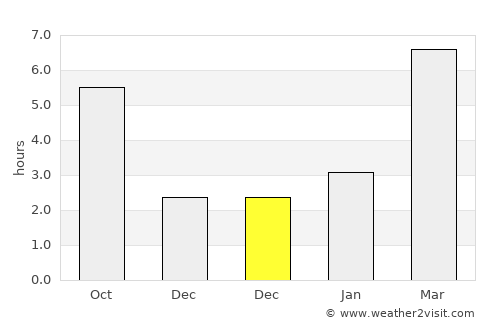 Beaverton average rain in December