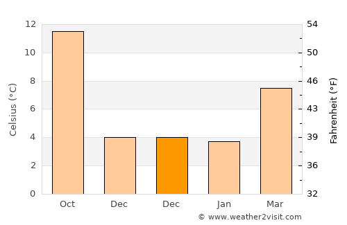 Beaverton average temperature in December