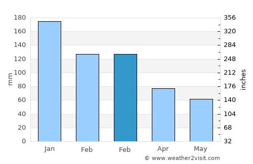 Beaverton average rain in February