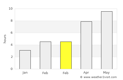 Beaverton average rain in February