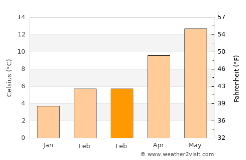 Beaverton average temperature in February