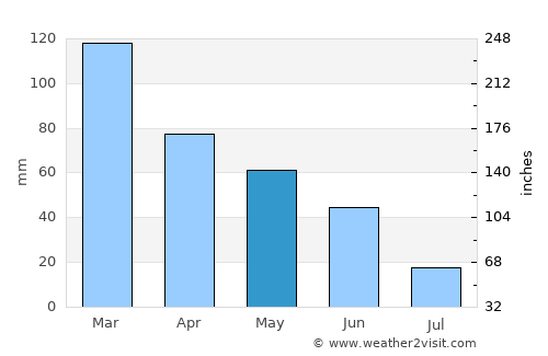 Beaverton average rain in May