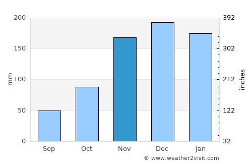 Beaverton average rain in November