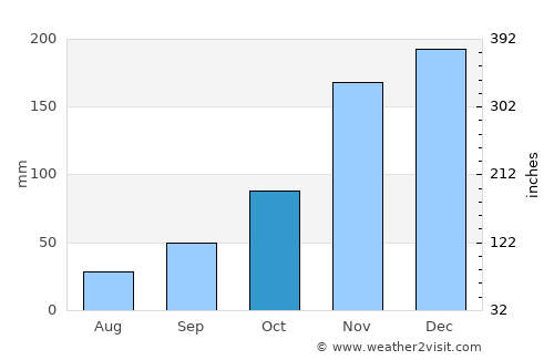 Beaverton average rain in October