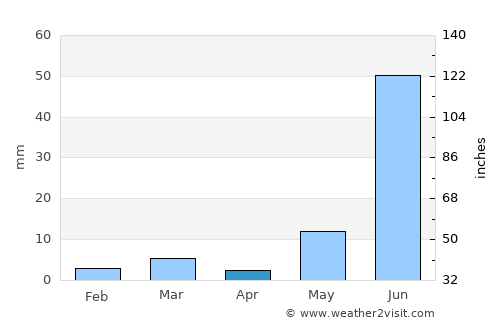 Beāwar average rain in April