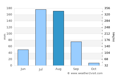 Beāwar average rain in August