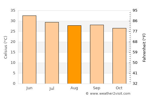 Beāwar average temperature in August