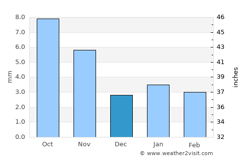 Beāwar average rain in December
