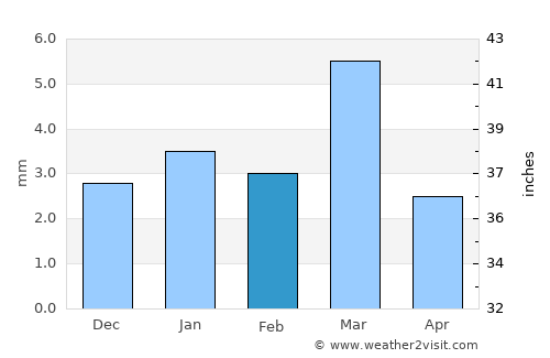 Beāwar average rain in February