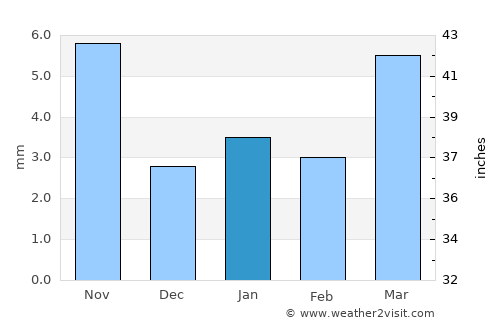 Beāwar average rain in January