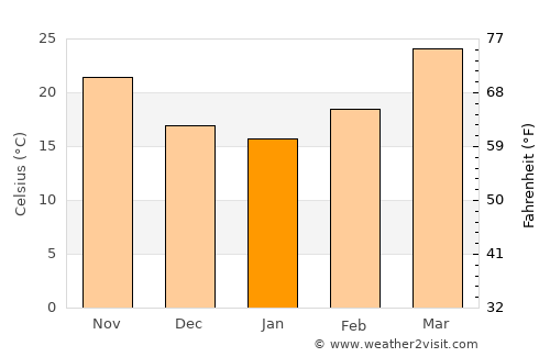 Beāwar average temperature in January