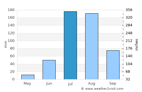 Beāwar average rain in July