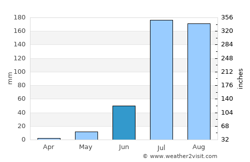 Beāwar average rain in June
