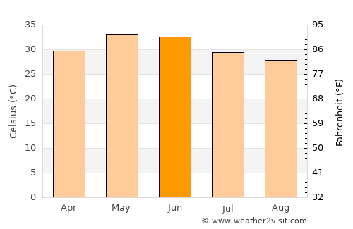 Beāwar average temperature in June
