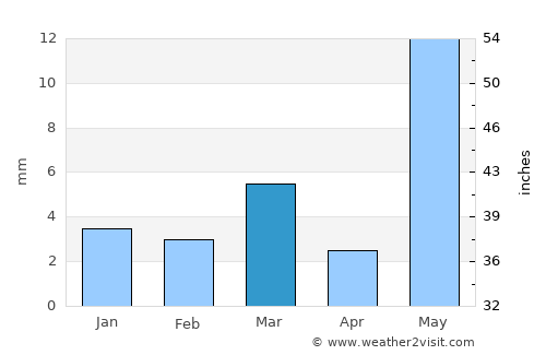 Beāwar average rain in March