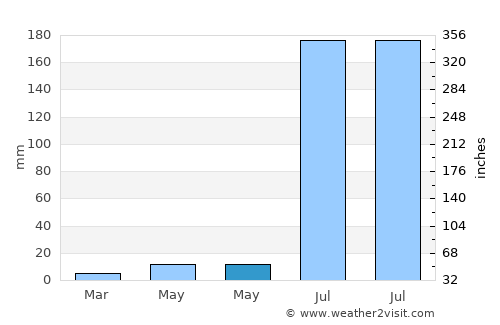 Beāwar average rain in May