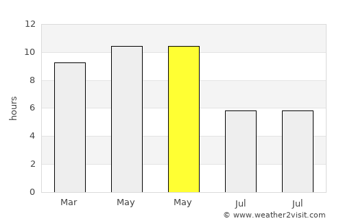 Beāwar average rain in May