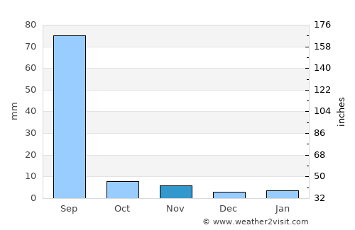 Beāwar average rain in November