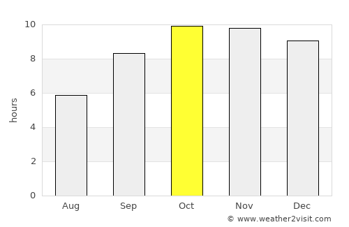 Beāwar average rain in October