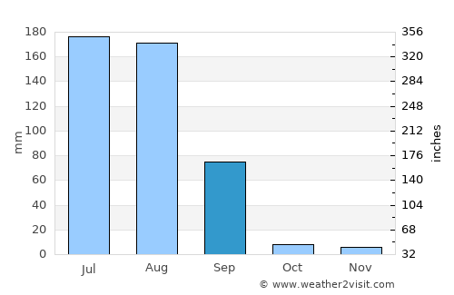 Beāwar average rain in September