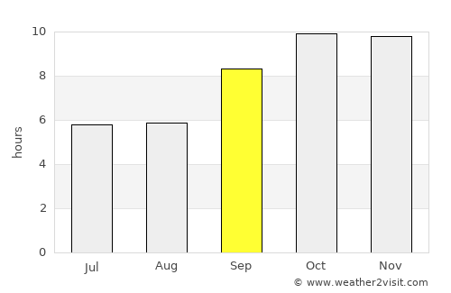 Beāwar average rain in September