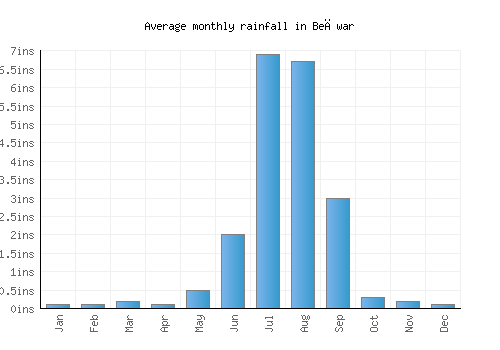 Beāwar monthly rainfall chart (inches)
