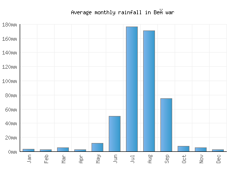 Beāwar monthly rainfall chart (mm)