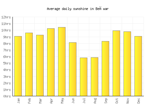 Beāwar average daily sunshine chart