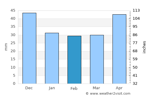 Beba Veche average rain in February