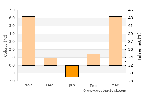 Beba Veche average temperature in January