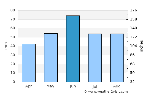 Beba Veche average rain in June