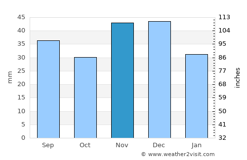 Beba Veche average rain in November