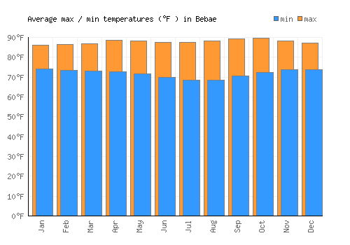 Bebae average minimum / maximum temperatures (Fahrenheit)