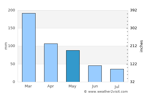 Bebae average rain in May