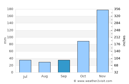 Bebae average rain in September