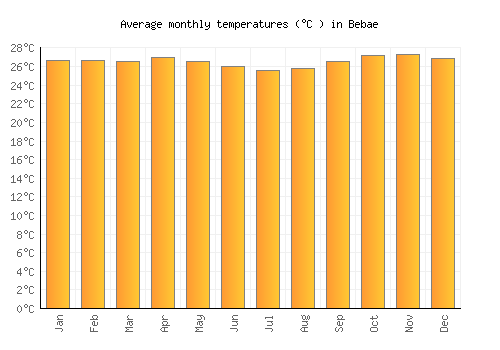 Bebae average temperature chart (Celsius)