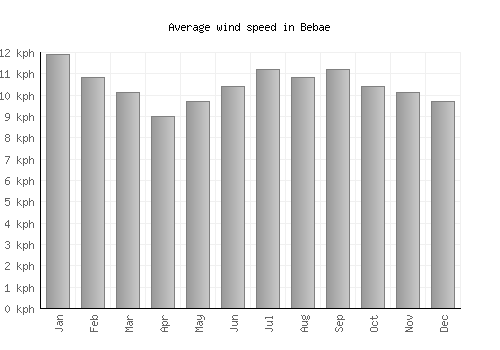 Bebae average winspeed by month (km/h)