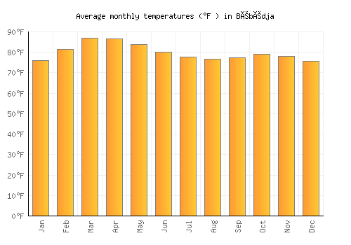 Bébédja average temperature chart (Fahrenheit)