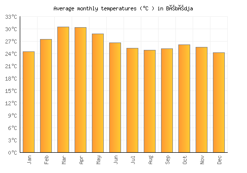 Bébédja average temperature chart (Celsius)