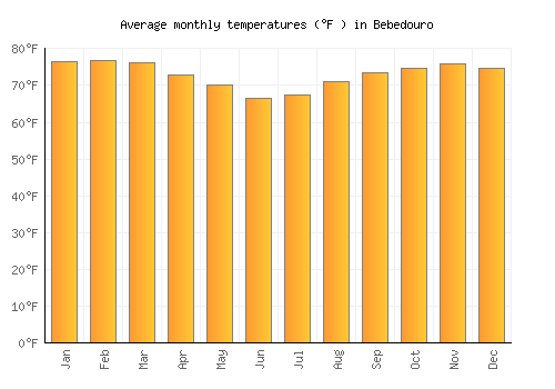 Bebedouro average temperature chart (Fahrenheit)