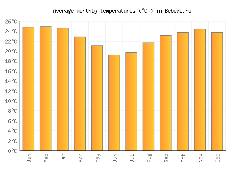Bebedouro average temperature chart (Celsius)