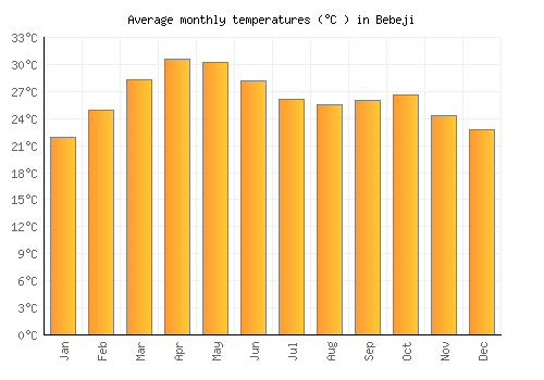 Bebeji average temperature chart (Celsius)