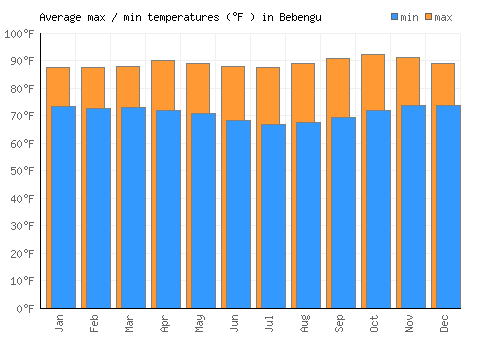 Bebengu average minimum / maximum temperatures (Fahrenheit)
