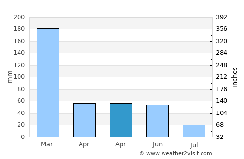 Bebengu average rain in April