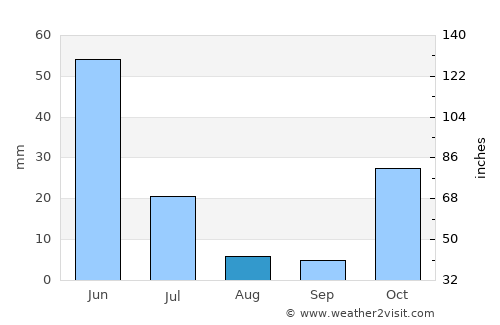 Bebengu average rain in August